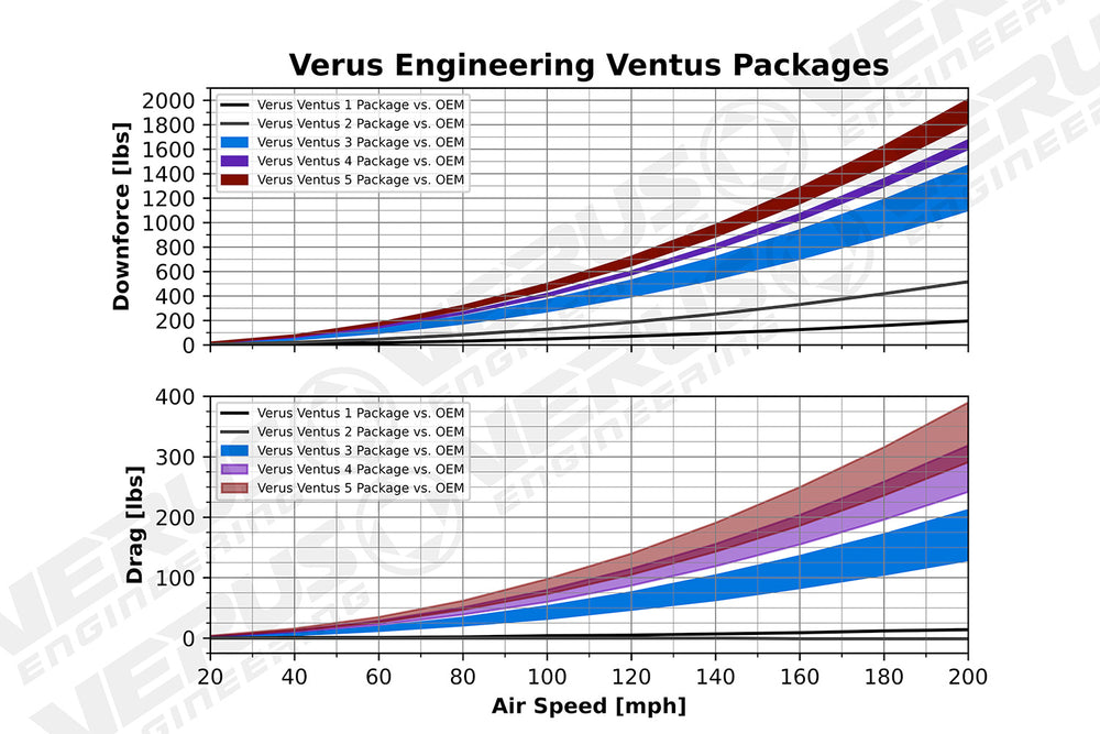Ventus 1 Kit - Mk5 Toyota Supra